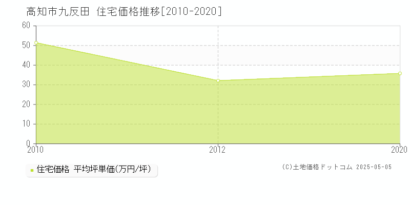九反田(高知市)の住宅価格推移グラフ(坪単価)[2010-2020年]