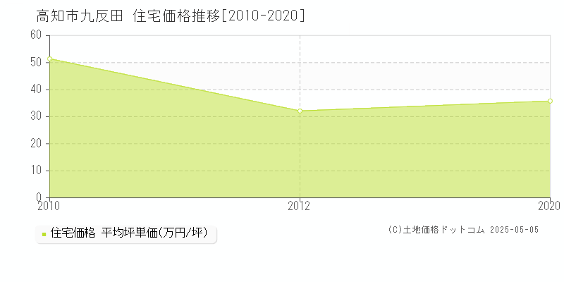 高知市九反田の住宅価格推移グラフ 