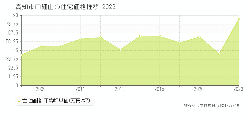 高知市口細山の住宅価格推移グラフ 