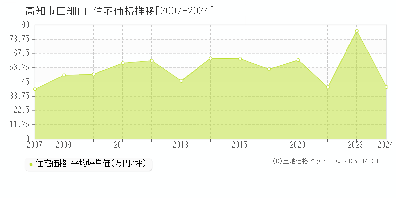 高知市口細山の住宅取引価格推移グラフ 