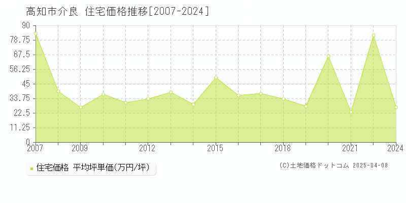 高知市介良の住宅価格推移グラフ 