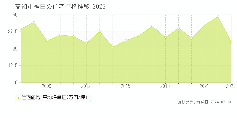 高知市神田の住宅価格推移グラフ 
