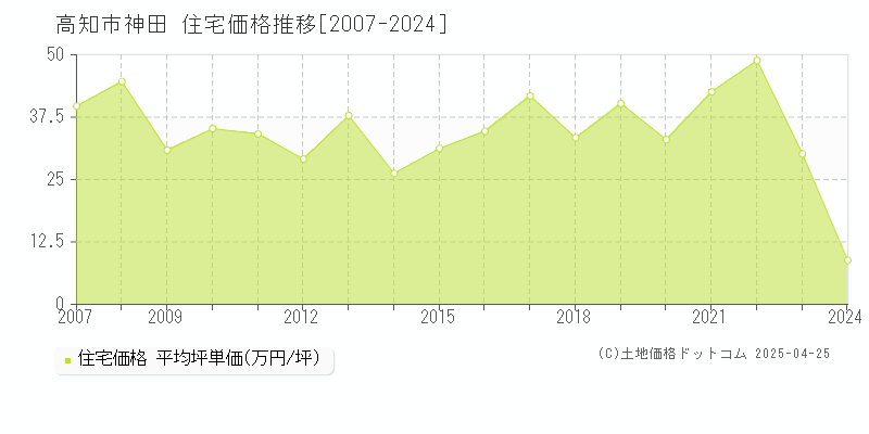 高知市神田の住宅価格推移グラフ 