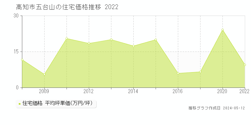 高知市五台山の住宅価格推移グラフ 
