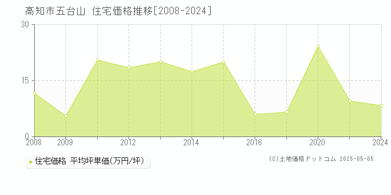 五台山(高知市)の住宅価格推移グラフ(坪単価)[2008-2024年]