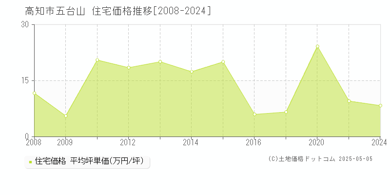 高知市五台山の住宅価格推移グラフ 