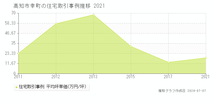高知市幸町の住宅取引価格推移グラフ 