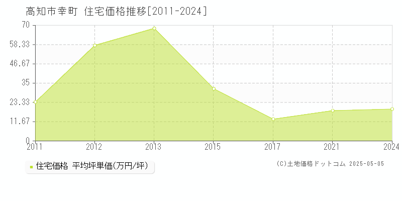 幸町(高知市)の住宅価格推移グラフ(坪単価)[2011-2024年]