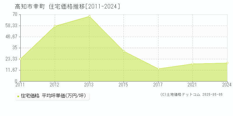 高知市幸町の住宅取引価格推移グラフ 