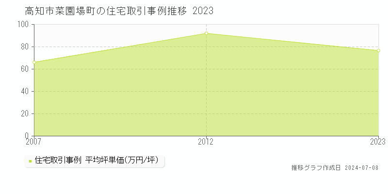 高知市菜園場町の住宅価格推移グラフ 