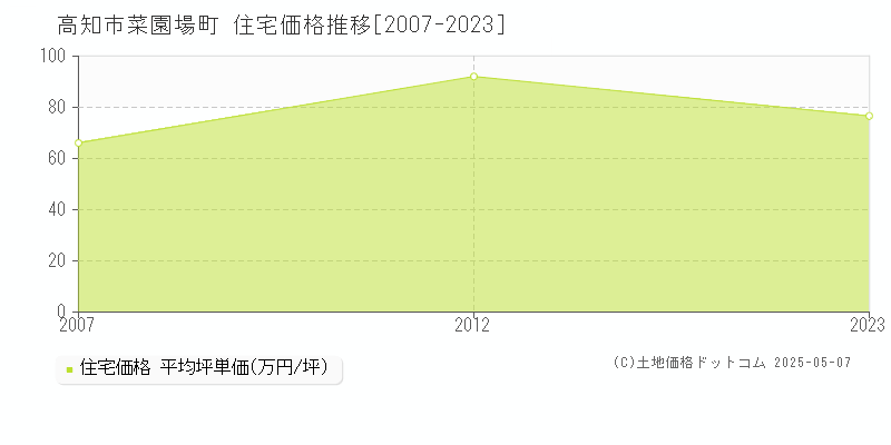 菜園場町(高知市)の住宅価格推移グラフ(坪単価)[2007-2023年]