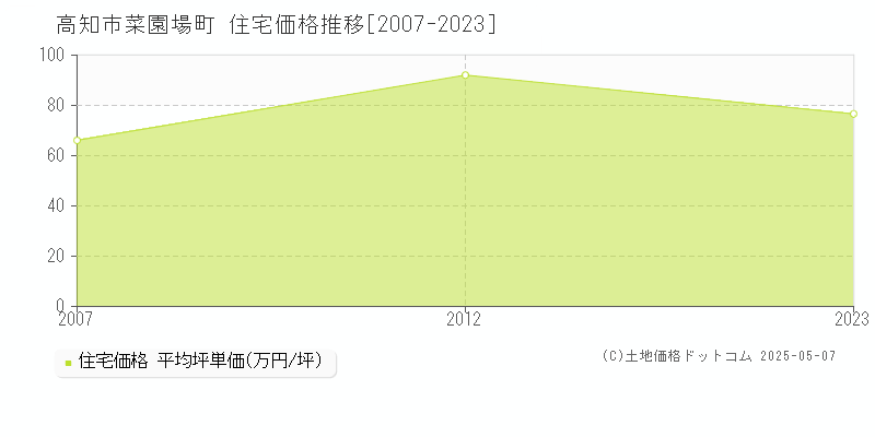 高知市菜園場町の住宅価格推移グラフ 