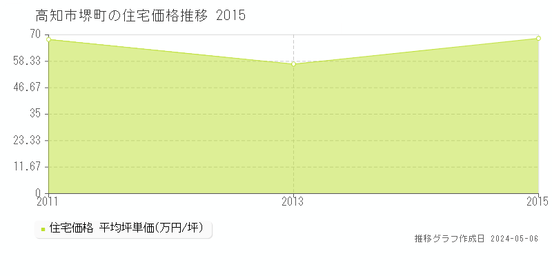 高知市堺町の住宅取引事例推移グラフ 