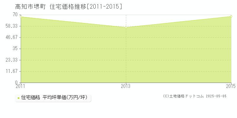 堺町(高知市)の住宅価格推移グラフ(坪単価)[2011-2015年]