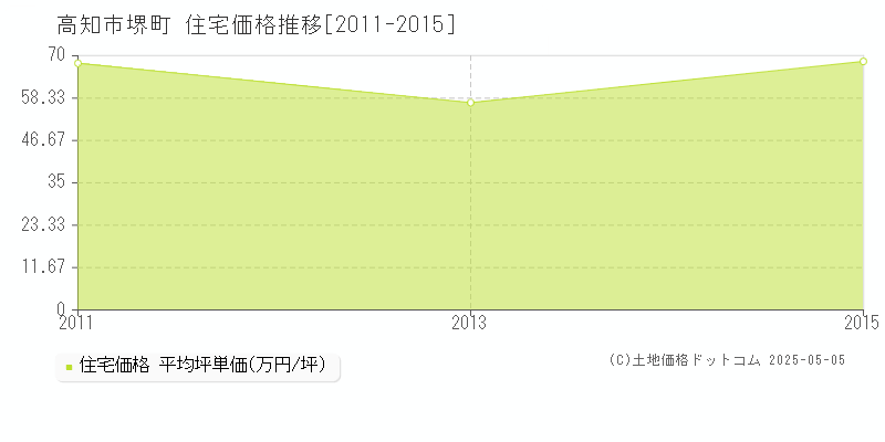 高知市堺町の住宅取引事例推移グラフ 