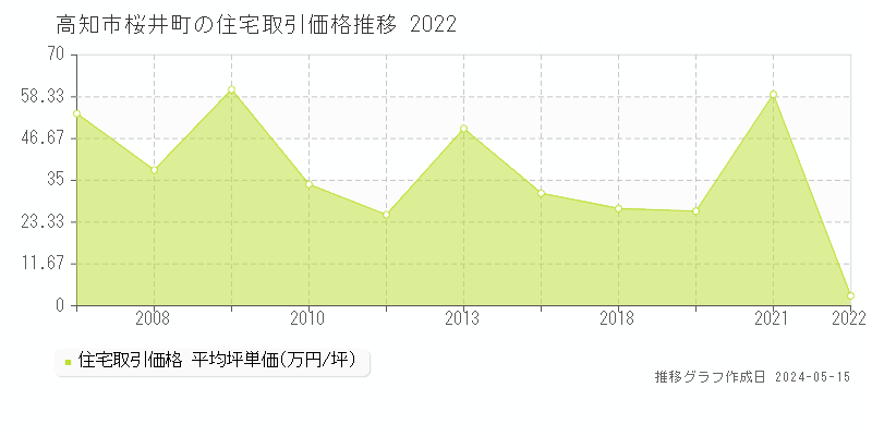高知市桜井町の住宅価格推移グラフ 