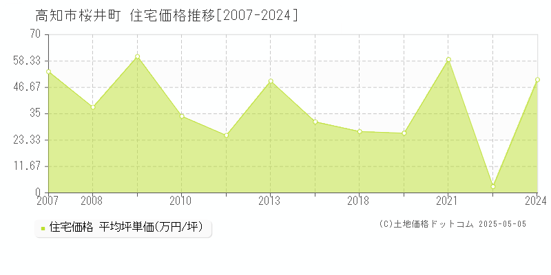桜井町(高知市)の住宅価格推移グラフ(坪単価)[2007-2024年]