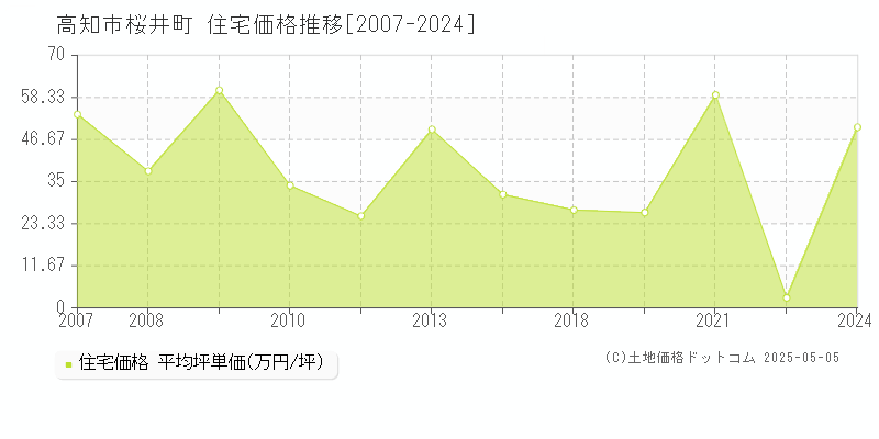 高知市桜井町の住宅価格推移グラフ 