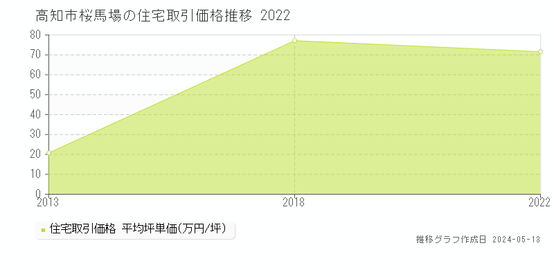 高知市桜馬場の住宅価格推移グラフ 