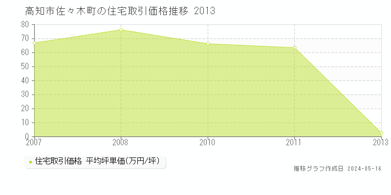 高知市佐々木町の住宅価格推移グラフ 