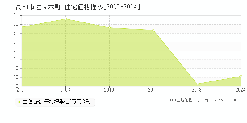 佐々木町(高知市)の住宅価格推移グラフ(坪単価)[2007-2024年]