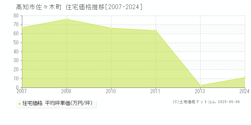 高知市佐々木町の住宅価格推移グラフ 