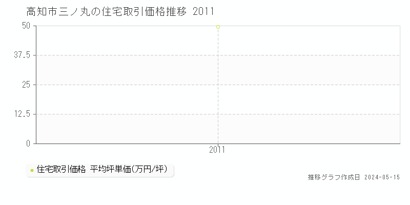 高知市三ノ丸の住宅価格推移グラフ 