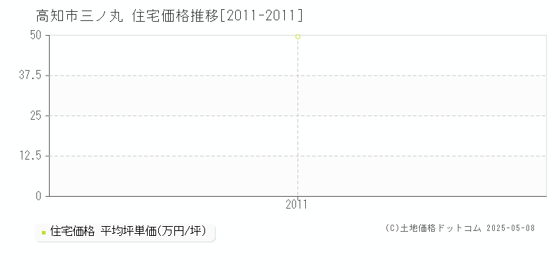 三ノ丸(高知市)の住宅価格推移グラフ(坪単価)[2011-2011年]
