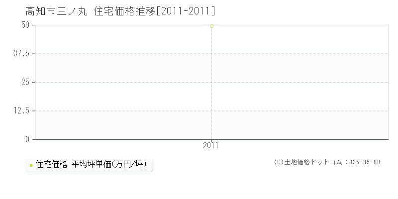 高知市三ノ丸の住宅取引価格推移グラフ 