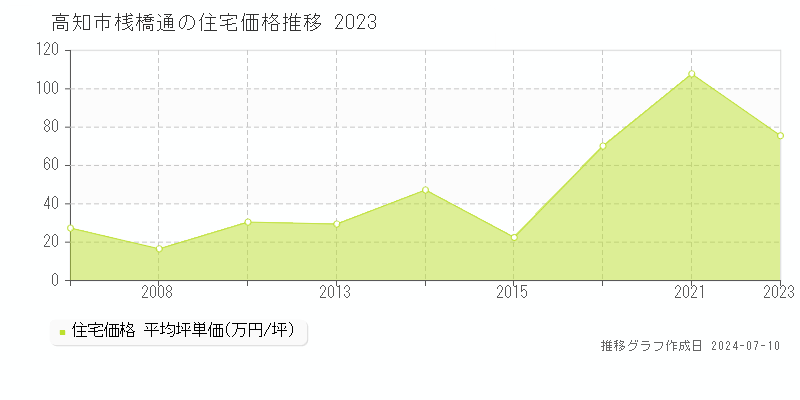 高知市桟橋通の住宅価格推移グラフ 