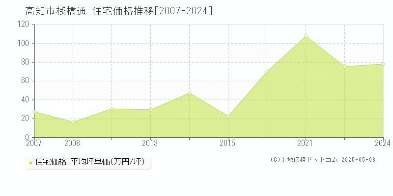桟橋通(高知市)の住宅価格推移グラフ(坪単価)[2007-2024年]
