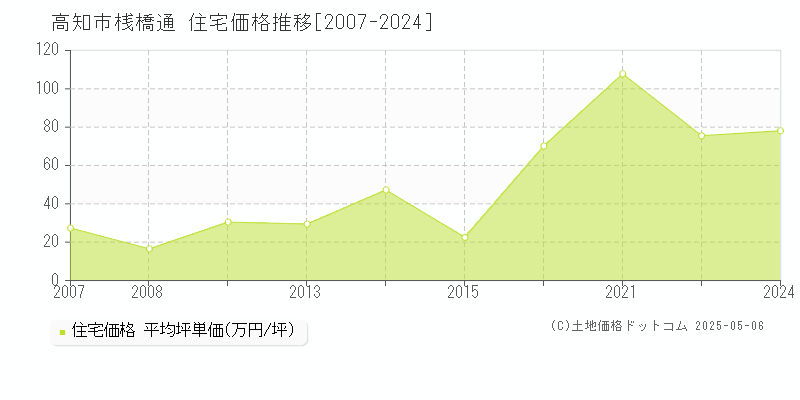 高知市桟橋通の住宅価格推移グラフ 