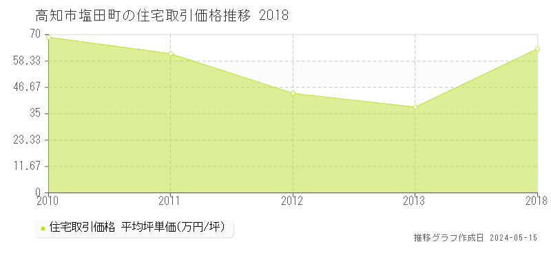 高知市塩田町の住宅価格推移グラフ 