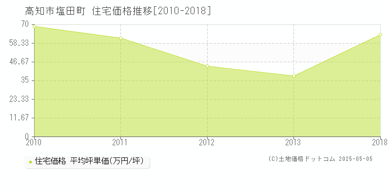 塩田町(高知市)の住宅価格推移グラフ(坪単価)[2010-2018年]