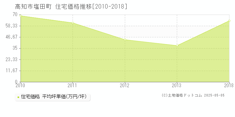 高知市塩田町の住宅取引価格推移グラフ 