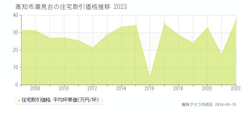 高知市潮見台の住宅価格推移グラフ 