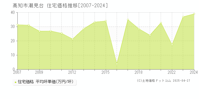 高知市潮見台の住宅価格推移グラフ 