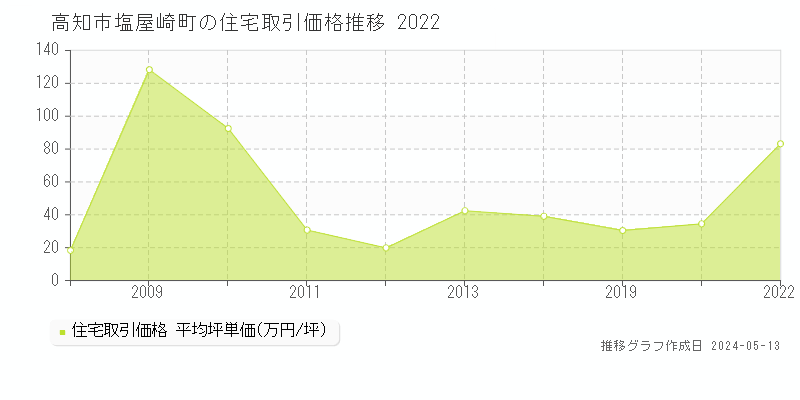 高知市塩屋崎町の住宅価格推移グラフ 