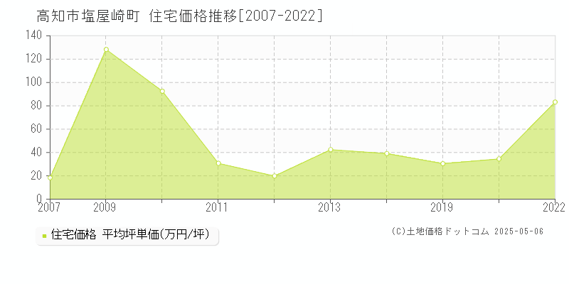 塩屋崎町(高知市)の住宅価格推移グラフ(坪単価)[2007-2022年]