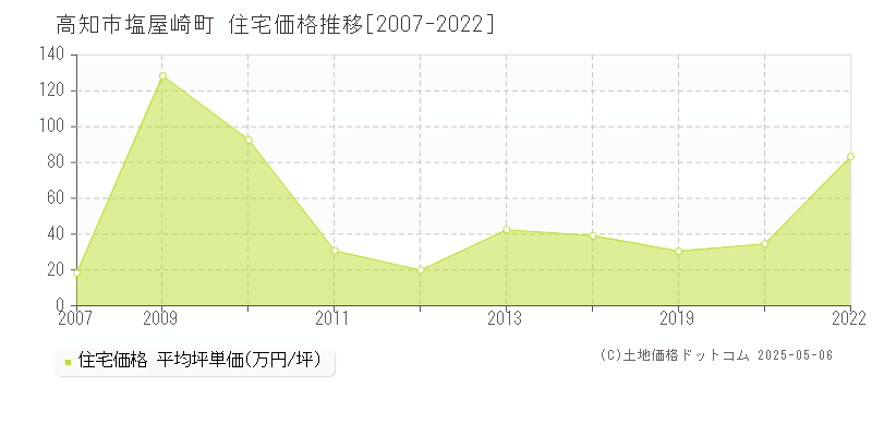 高知市塩屋崎町の住宅価格推移グラフ 