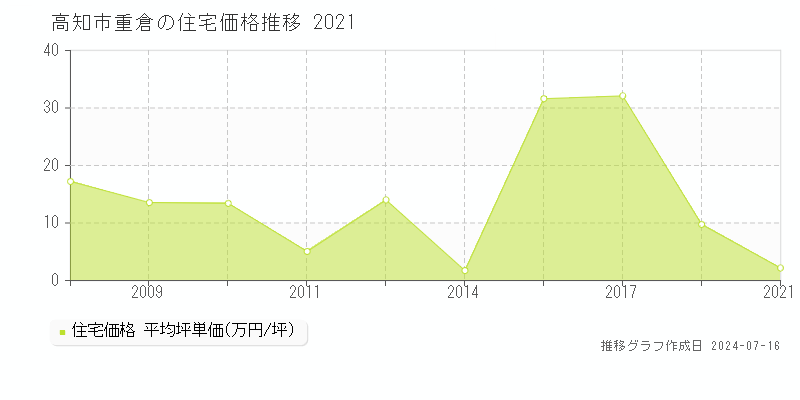 高知市重倉の住宅取引価格推移グラフ 