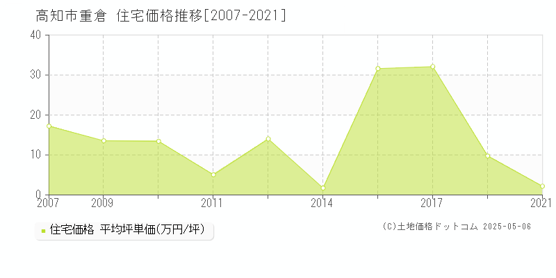 重倉(高知市)の住宅価格推移グラフ(坪単価)[2007-2021年]