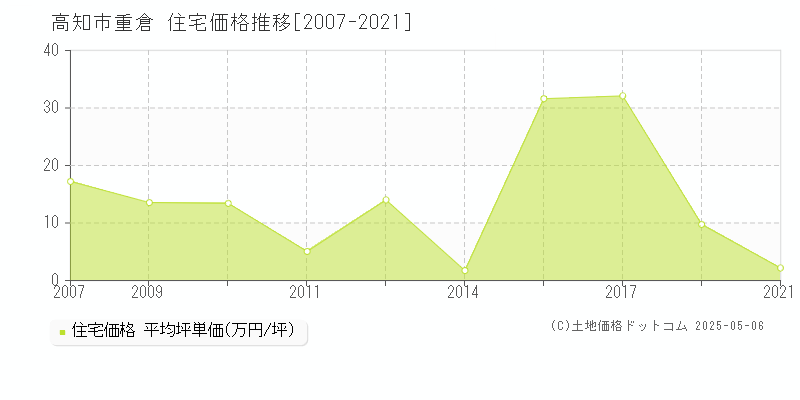 高知市重倉の住宅取引価格推移グラフ 