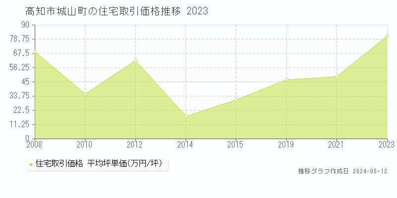 高知市城山町の住宅価格推移グラフ 