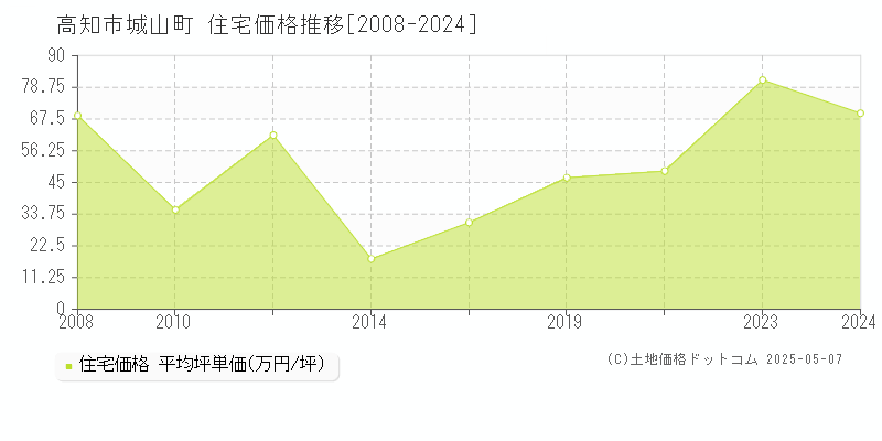 城山町(高知市)の住宅価格推移グラフ(坪単価)[2008-2024年]