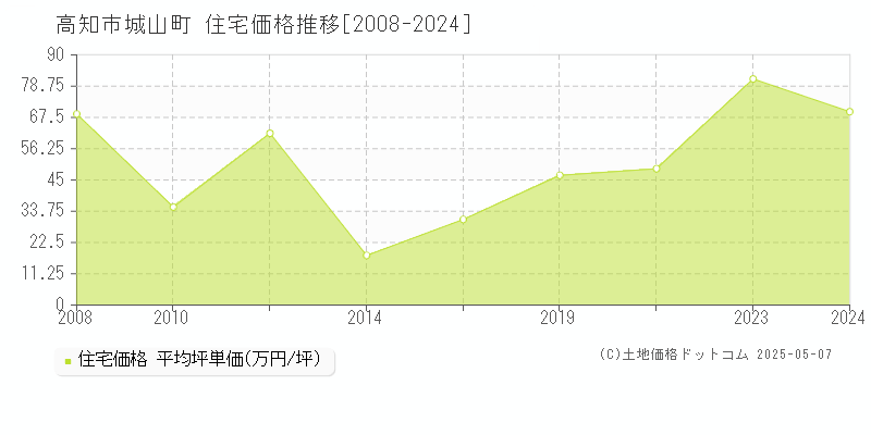 高知市城山町の住宅価格推移グラフ 