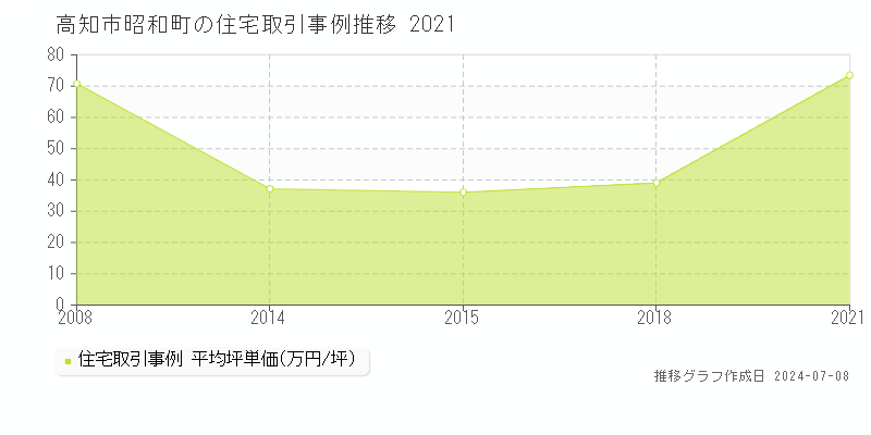 高知市昭和町の住宅価格推移グラフ 