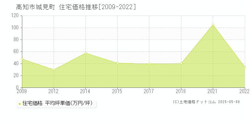 城見町(高知市)の住宅価格推移グラフ(坪単価)[2009-2022年]