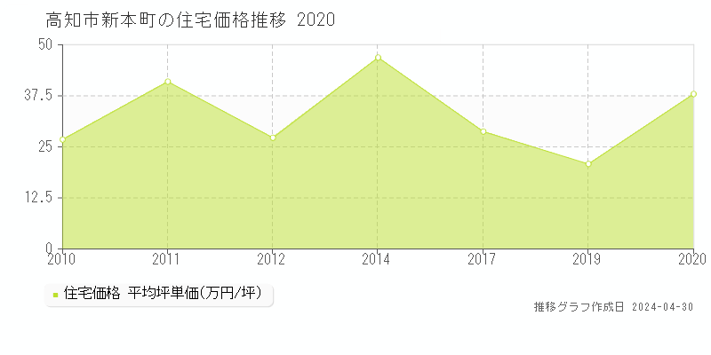 高知市新本町の住宅価格推移グラフ 