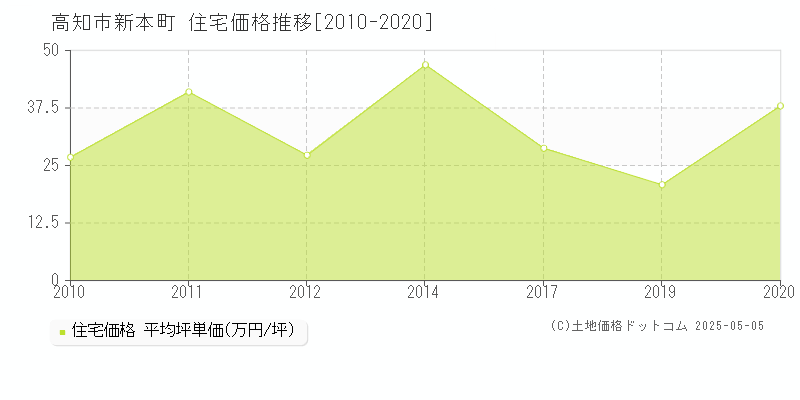 新本町(高知市)の住宅価格推移グラフ(坪単価)[2010-2020年]